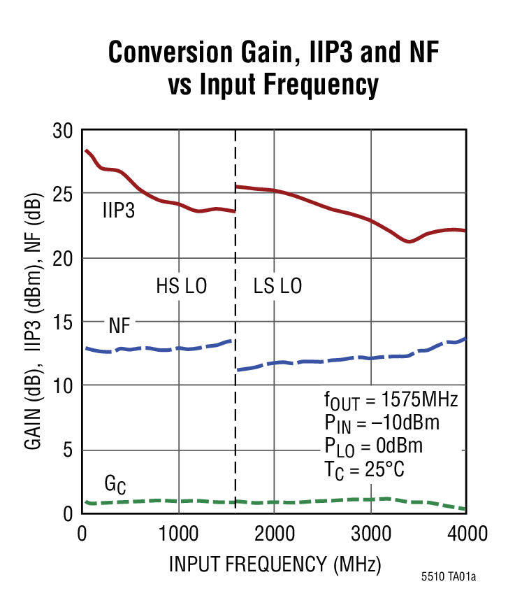 Conversion Gain, IIP3 and NF vs Input Frequency