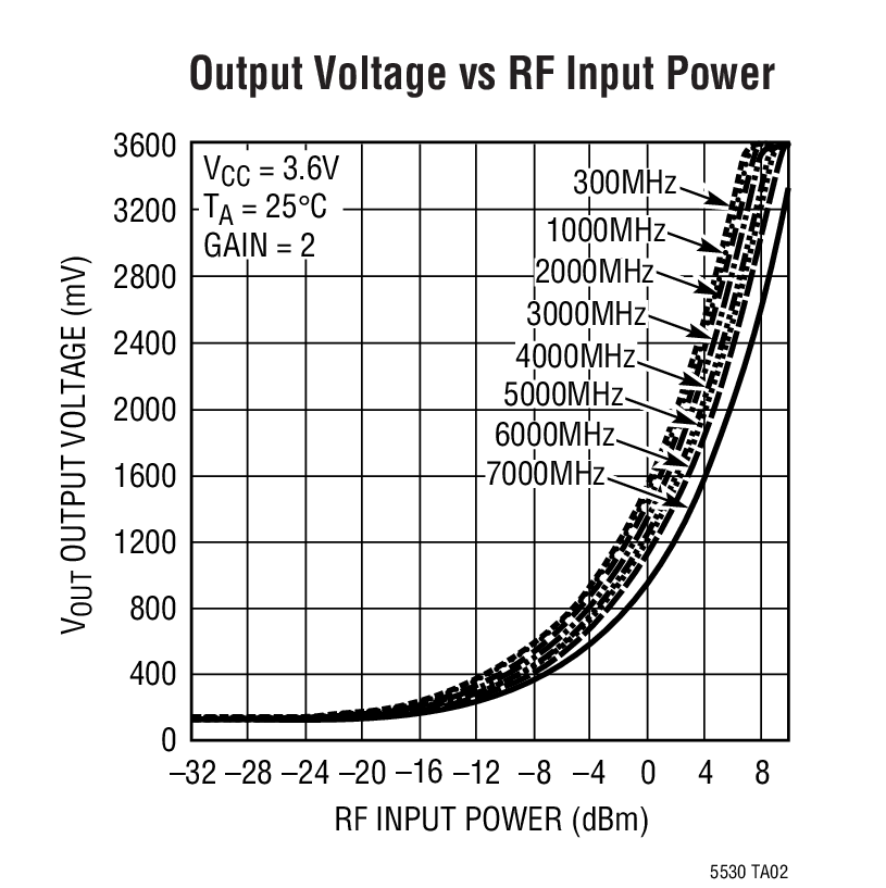 Output Voltage vs RF Input Power