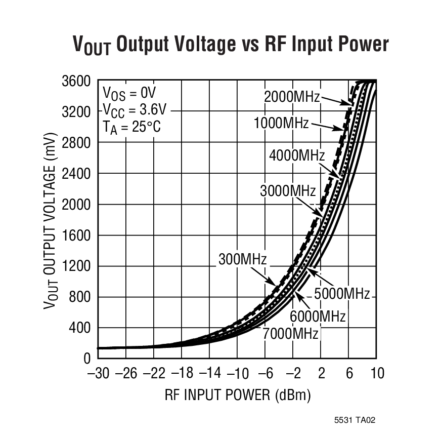 VOUT Output Voltage vs RF Input Power
