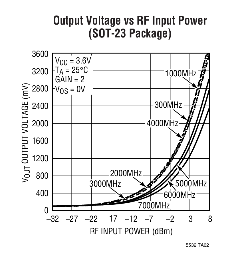 Output Voltage vs RF Input Power (SOT-23 Package)