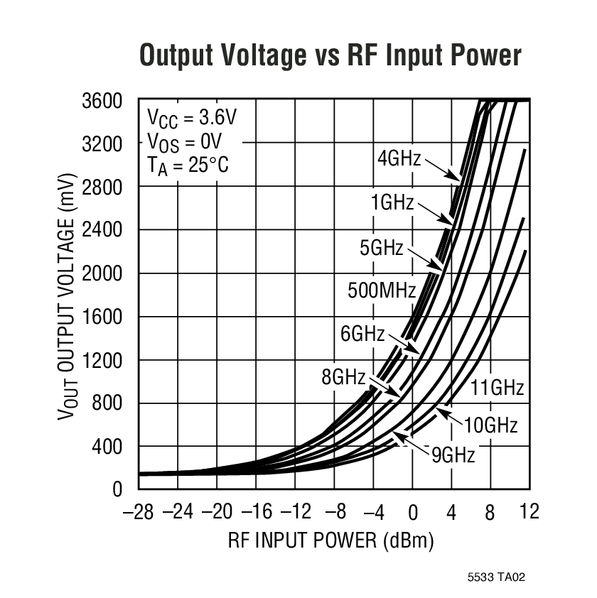 Output Voltage vs RF Input Power