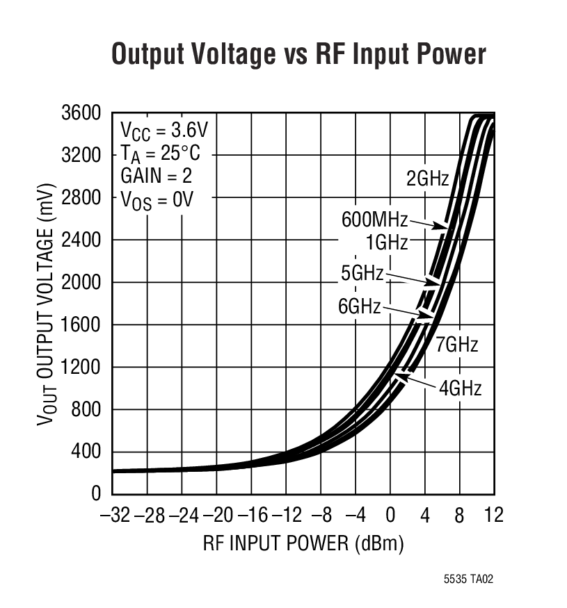 Output Voltage vs RF Input Power