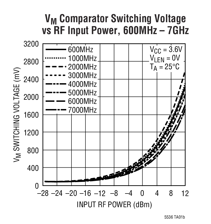 VM Comparator Switching Voltage vs RF Input Power, 600MHz – 7GHz