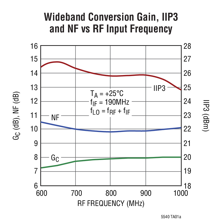 Wideband Conversion Gain, IIP3  and NF vs RF Input Frequency