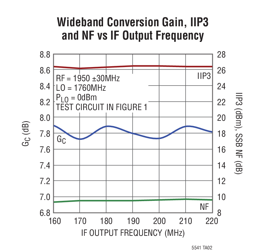 Wideband Conversion Gain, IIP3  and NF vs IF Output Frequency