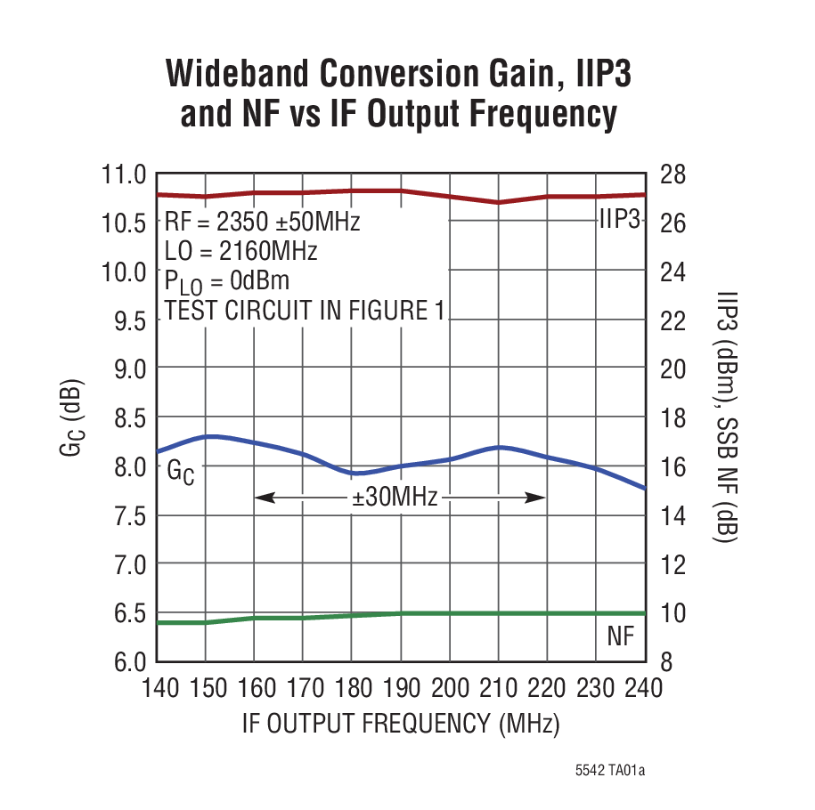 Wideband Conversion Gain, IIP3  and NF vs IF Output Frequency