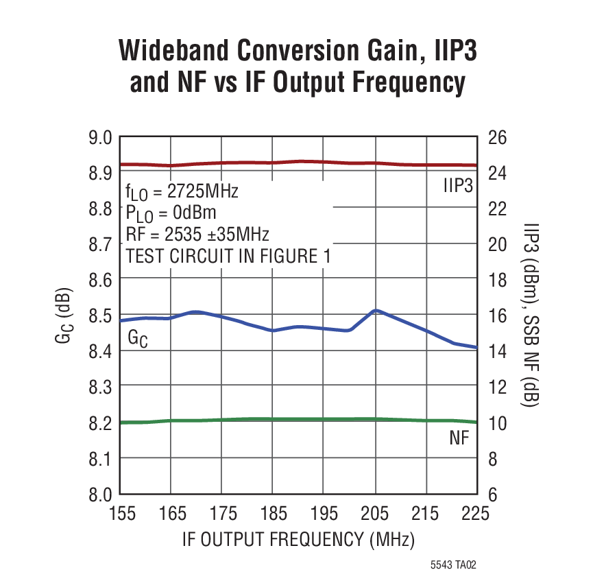 Wideband Conversion Gain, IIP3  and NF vs IF Output Frequency