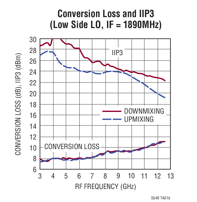Conversion Loss and IIP3 (Low Side LO, IF = 1890MHz)
