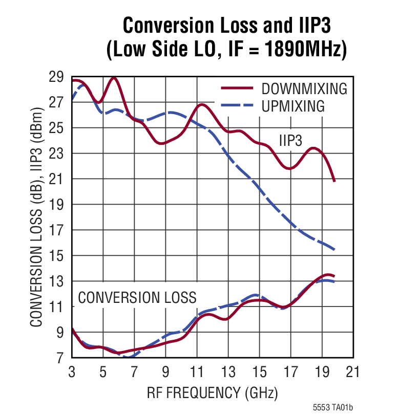 Conversion Loss and IIP3 (Low Side LO, IF = 1890MHz)