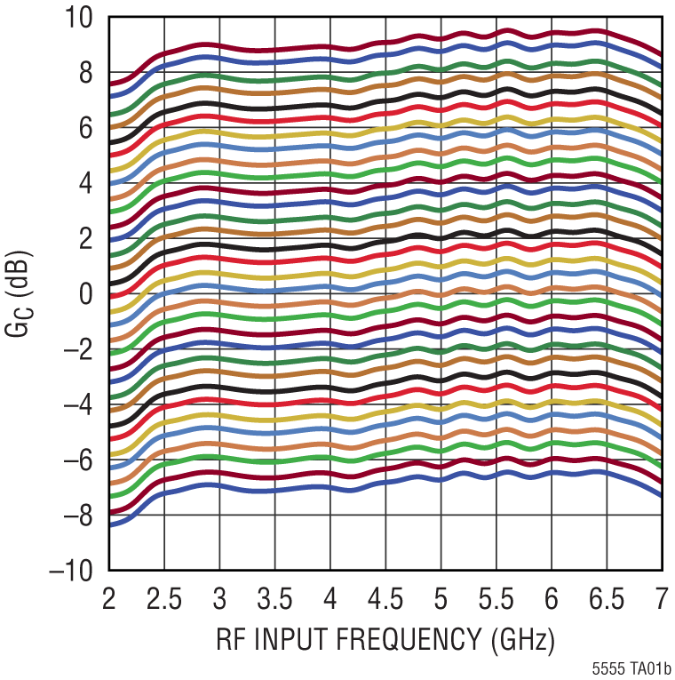 LTC5555 Performance Graph