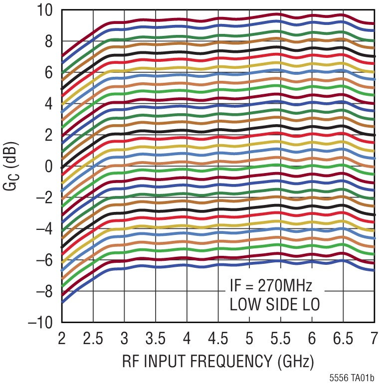 LTC5556 Performance Graph