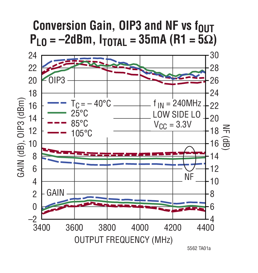 Conversion Gain, OIP3 and NF vs fOUT PLO = –2dBm, ITOTAL = 35mA (R1 = 5)