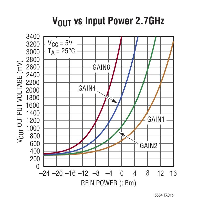 VOUT vs Input Power 2.7GHz