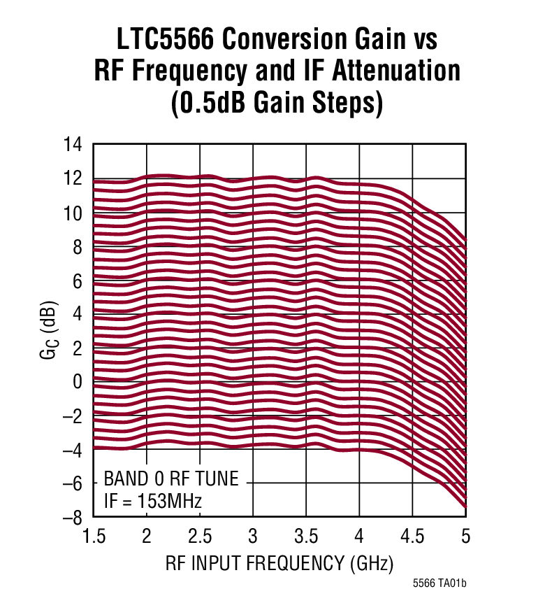 LTC5566 Conversion Gain vs RF Frequency and IF Attenuation (0.5dB Gain Steps)
