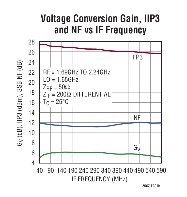 Voltage Conversion Gain, IIP3  and NF vs IF Frequency