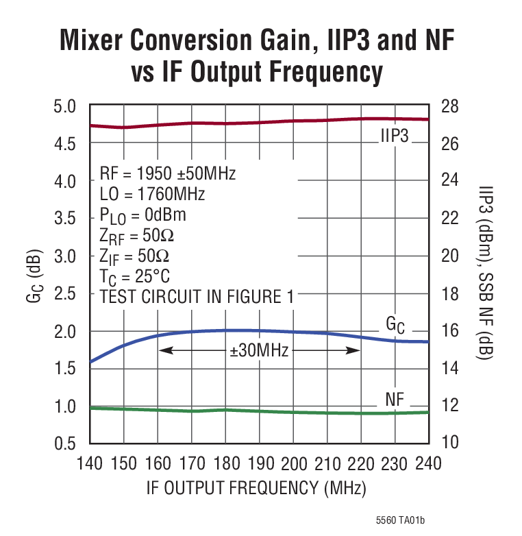 Mixer Conversion Gain, IIP3 and NF  vs IF Output Frequency