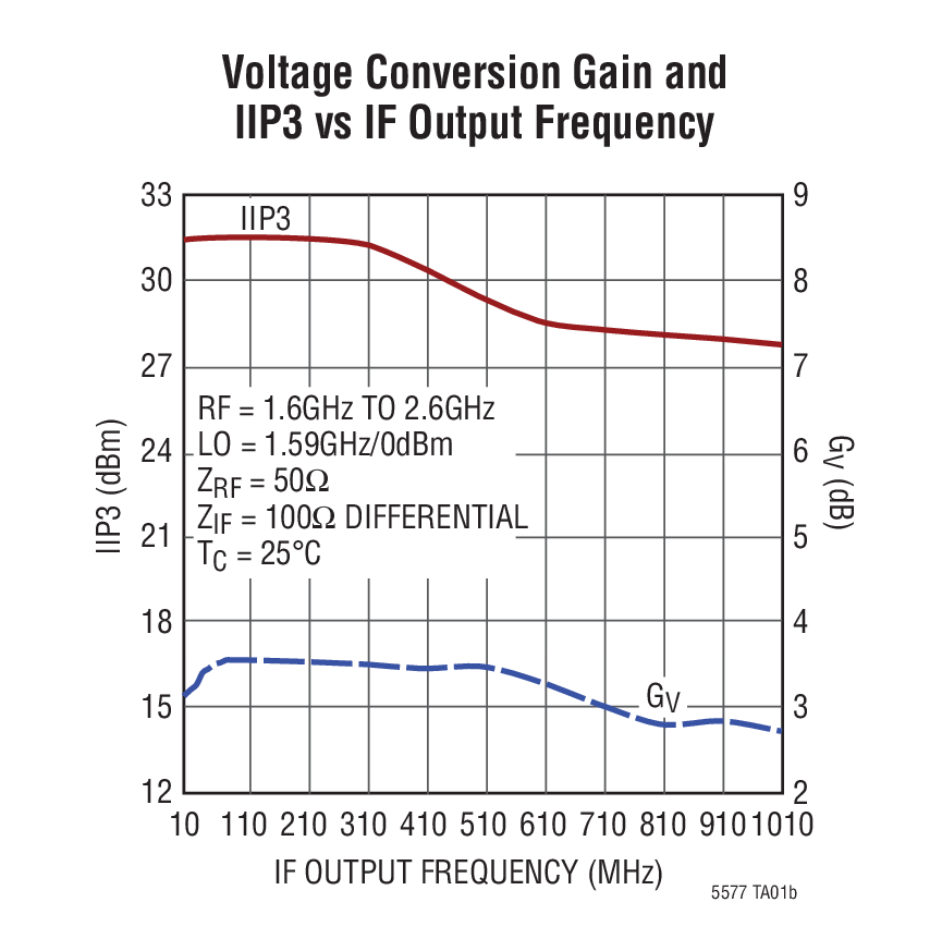 Voltage Conversion Gain and IIP3 vs IF Output Frequency