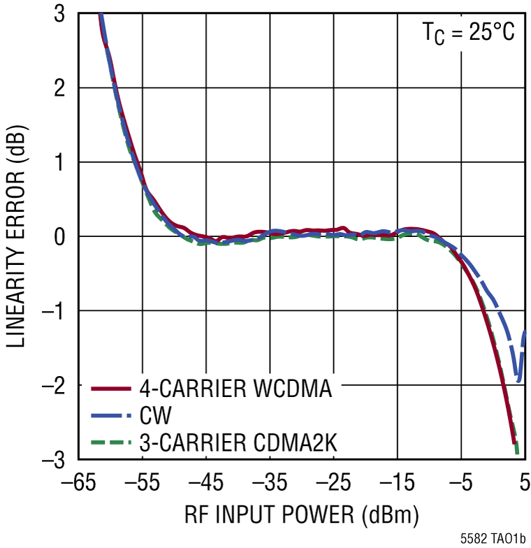 LTC5582 Performance Graph