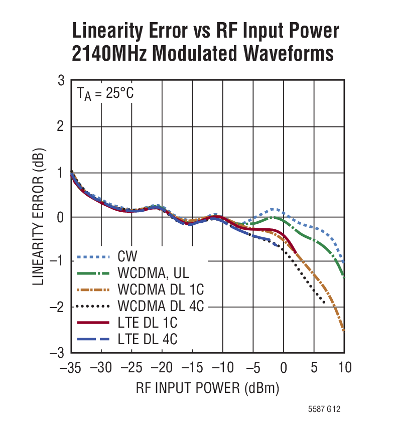 Linearity Error vs RF Input Power 2140MHz Modulated Waveforms