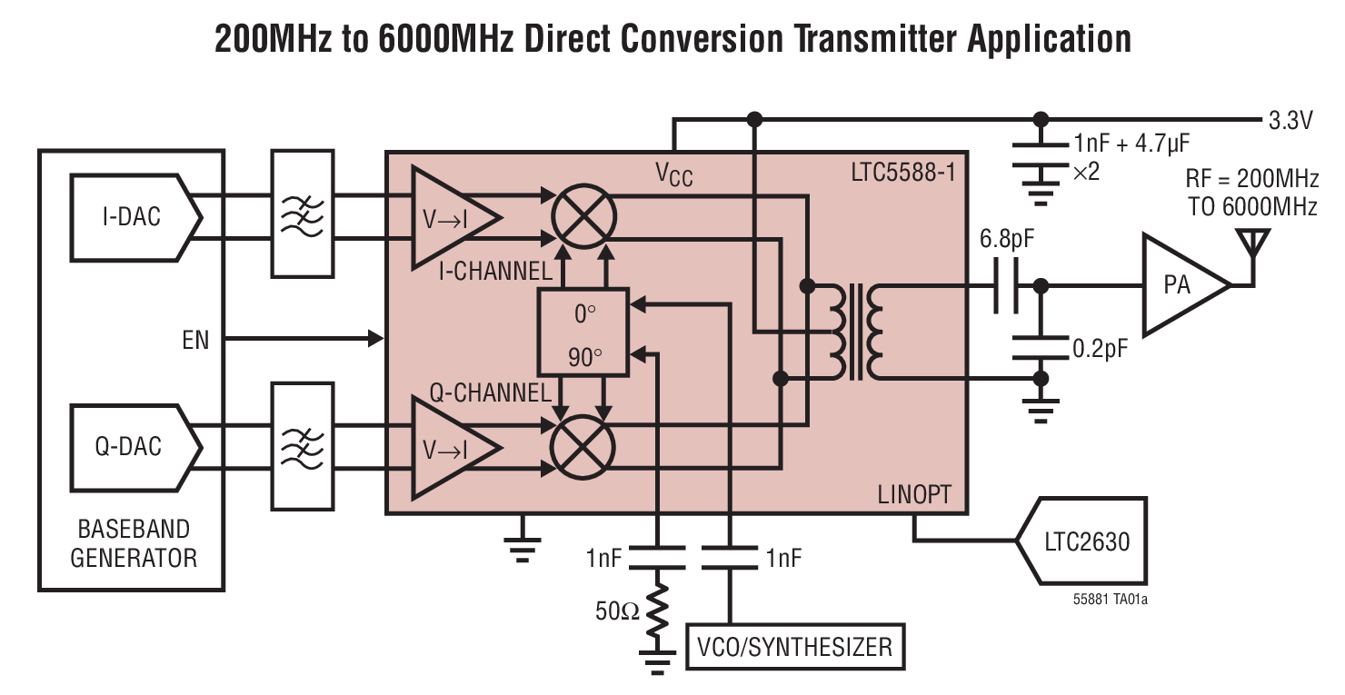 200MHz to 6000MHz Direct Conversion Transmitter Application