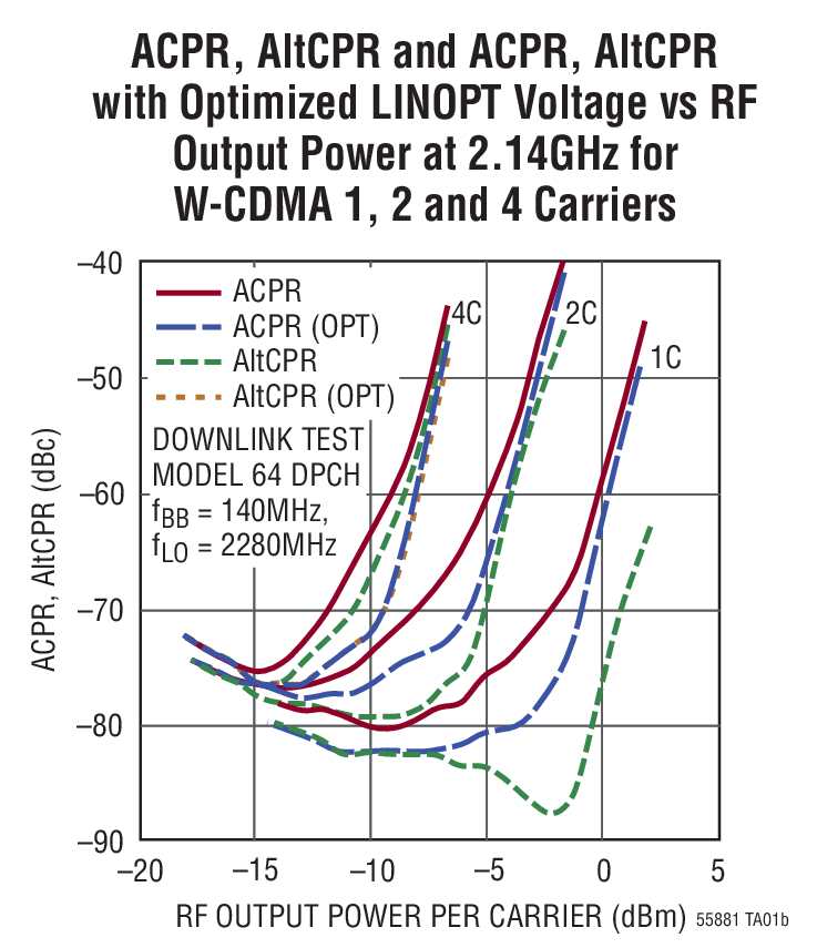 ACPR, AltCPR and ACPR, AltCPR  with Optimized LINOPT Voltage vs RF  Output Power at 2.14GHz for  W-CDMA 1, 2 and 4 Carriers