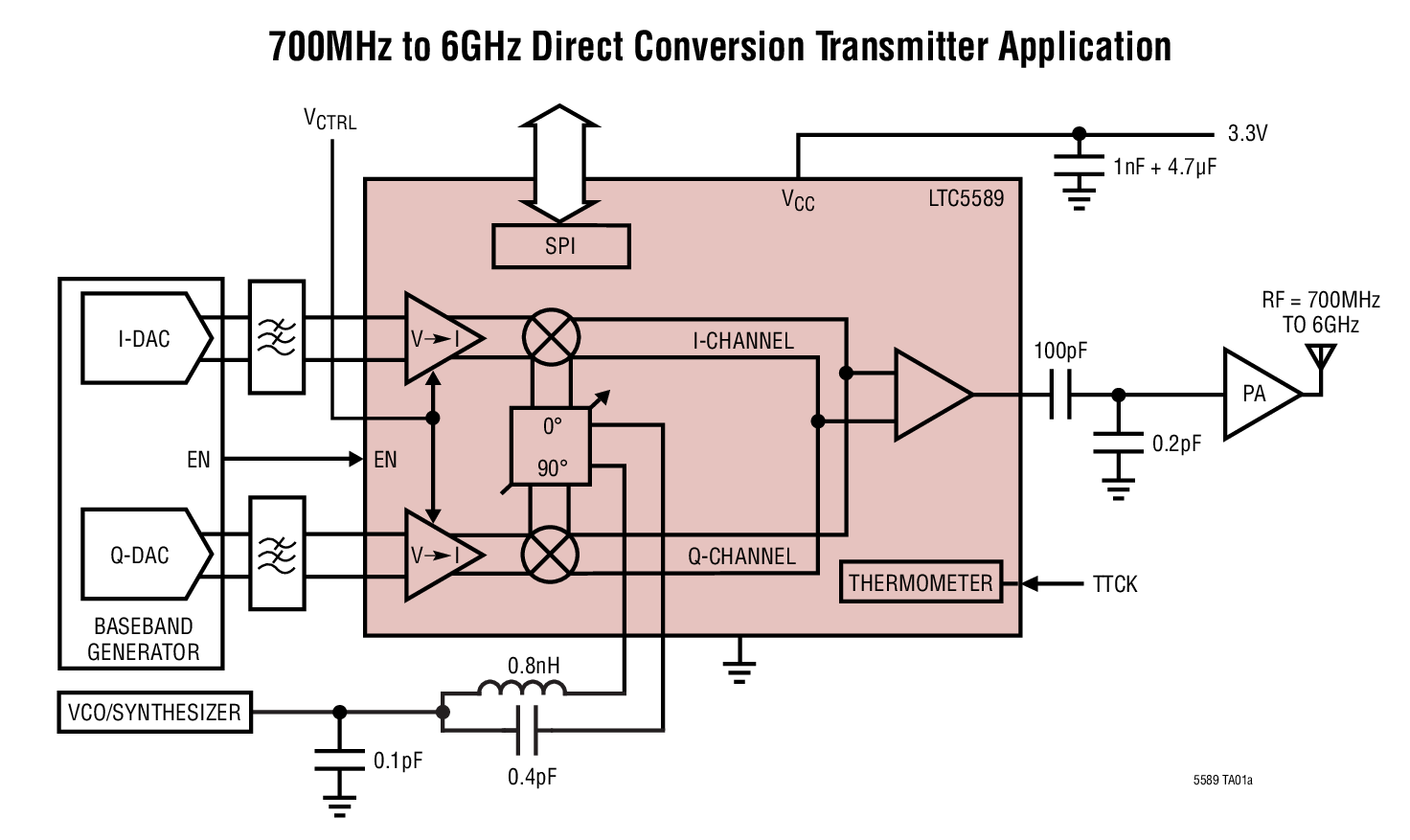 700MHz to 6GHz Direct Conversion Transmitter Application