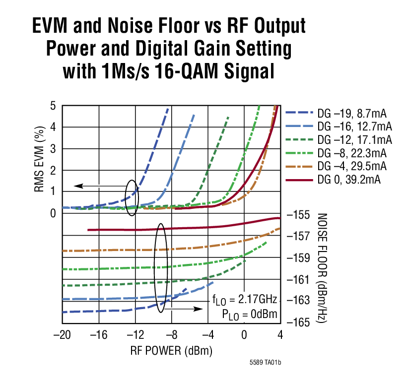 EVM and Noise Floor vs RF Output Power and Digital Gain Setting with 1Ms/s 16-QAM Signal