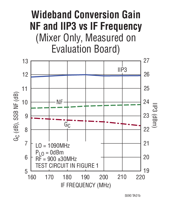 Wideband Conversion Gain  NF and IIP3 vs IF Frequency (Mixer Only, Measured on  Evaluation Board)