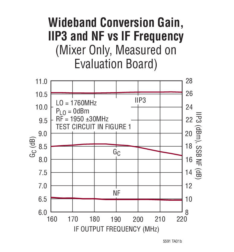 Wideband Conversion Gain, IIP3 and NF vs IF Frequency (Mixer Only, Measured on  Evaluation Board)