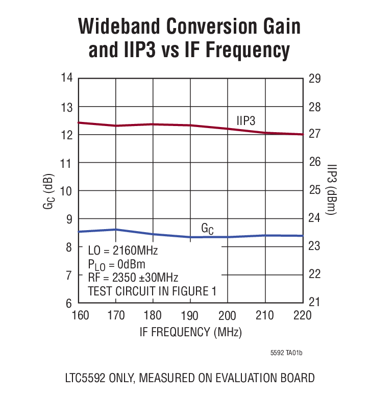 Wideband Conversion Gain  and IIP3 vs IF Frequency