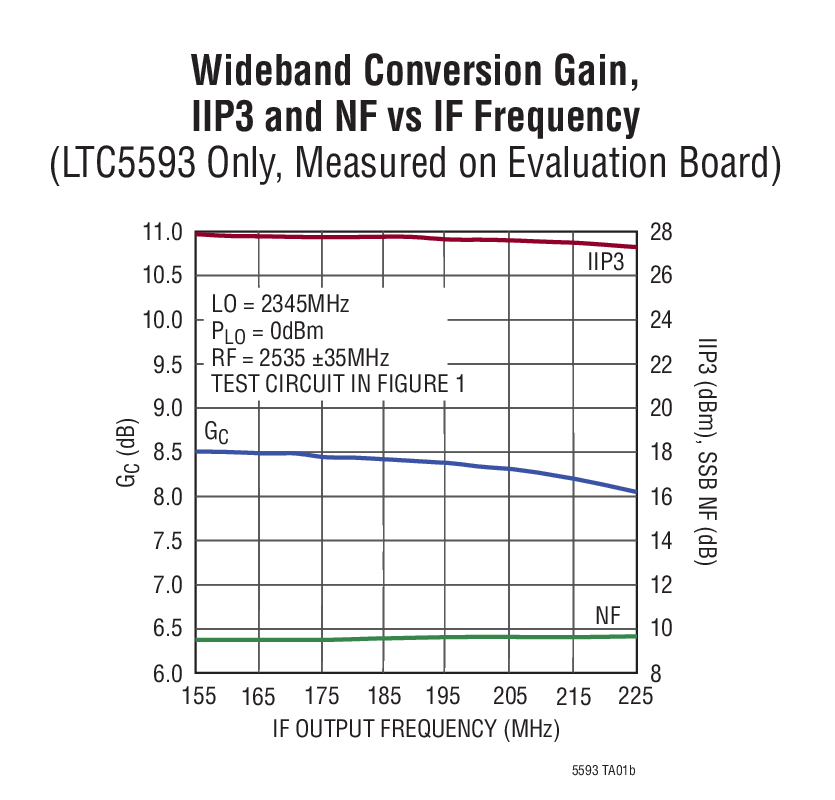 Wideband Conversion Gain, IIP3 and NF vs IF Frequency  (LTC5593 Only, Measured on Evaluation Board)