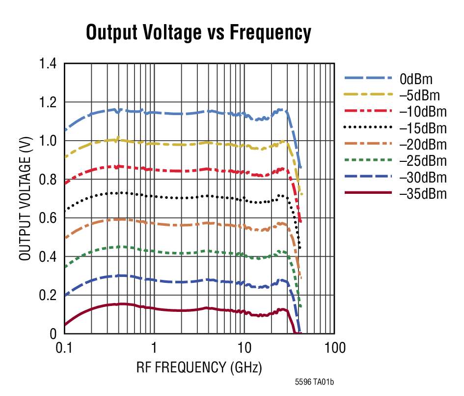 Output Voltage vs Frequency