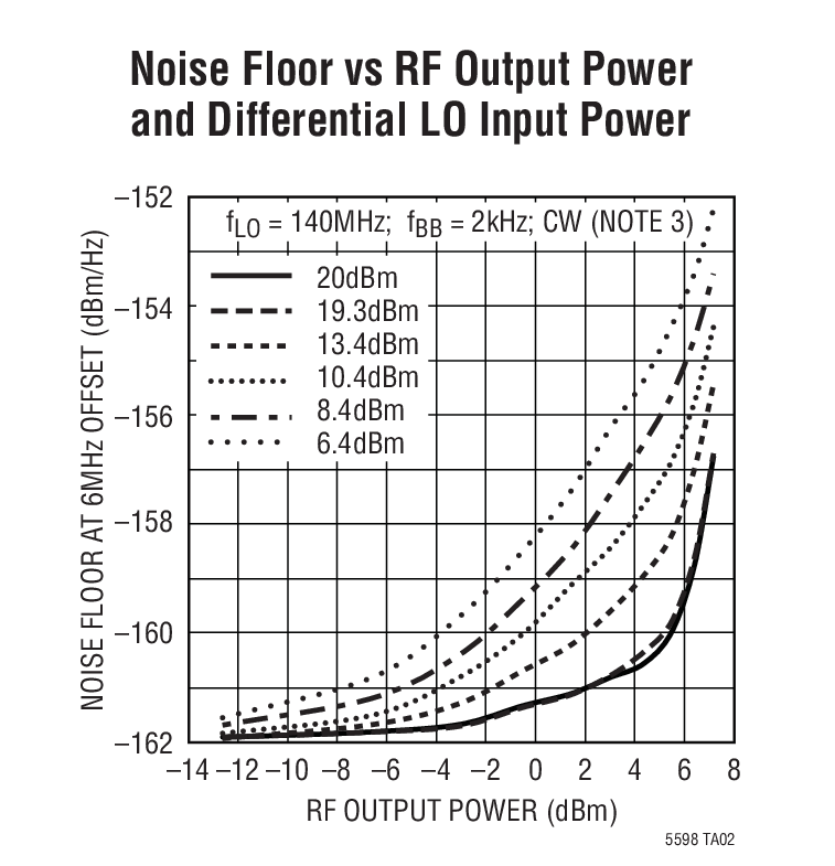 Noise Floor vs RF Output Power and Differential LO Input Power