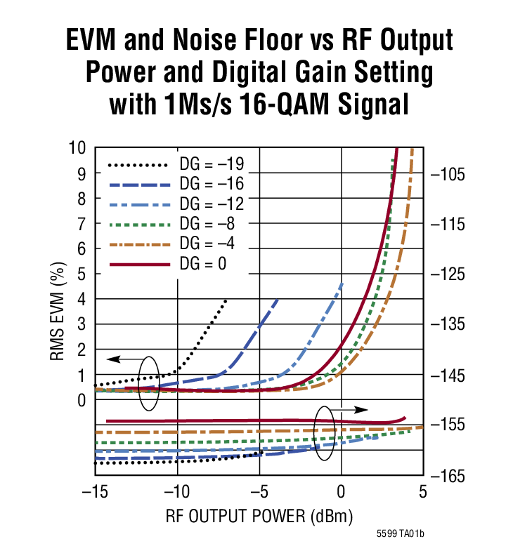 EVM and Noise Floor vs RF Output Power and Digital Gain Setting with 1Ms/s 16-QAM Signal