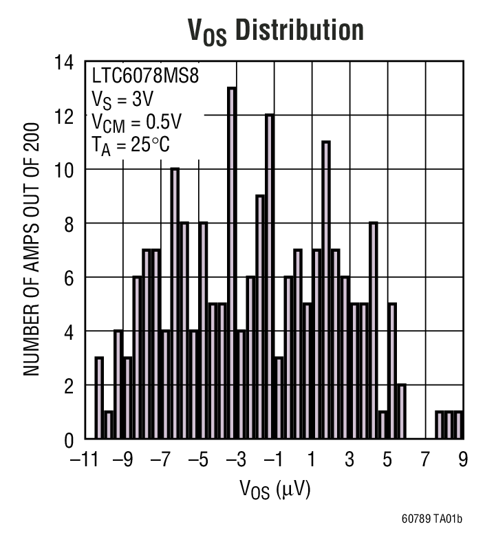 Vos Distribution