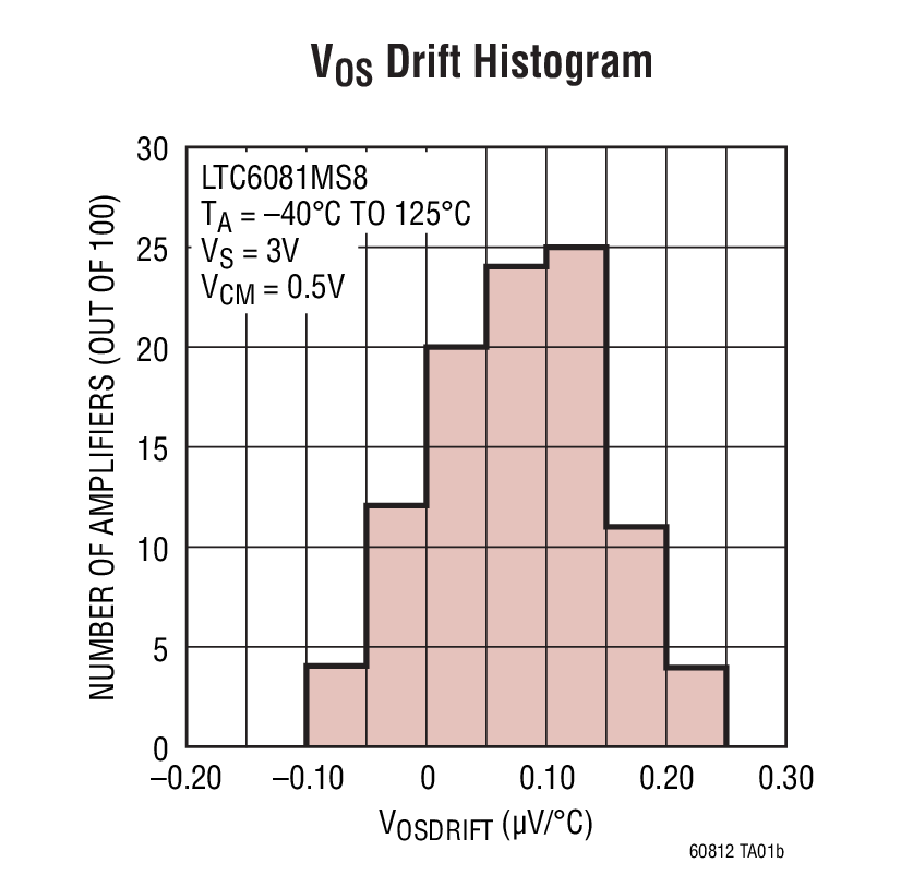 VOS Drift Histogram