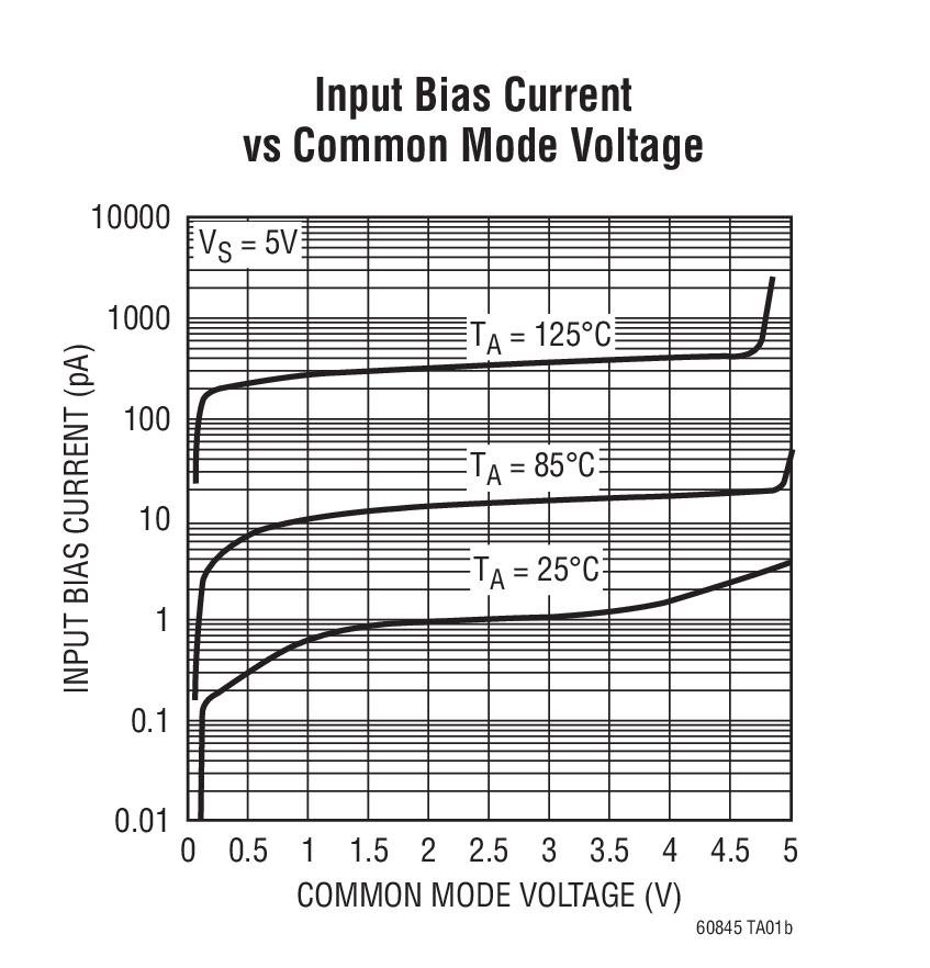 Input Bias Current vs Common Mode Voltage