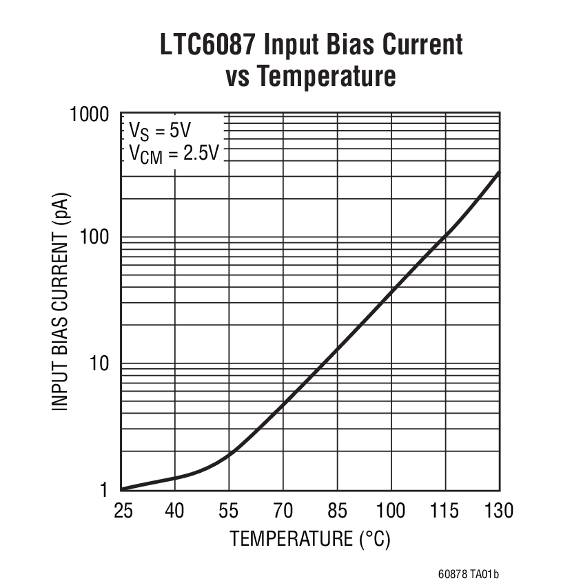 LTC6087 Input Bias Current  vs Temperature