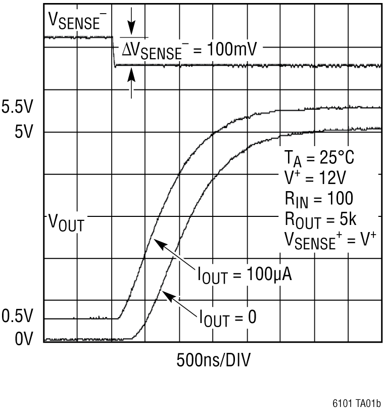 LTC6101 Performance Graphic