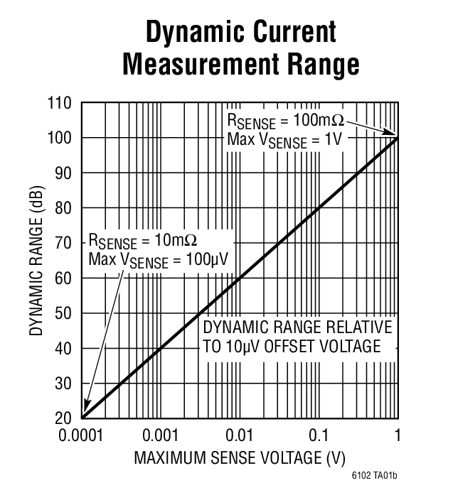 Dynamic Current Measurement Range