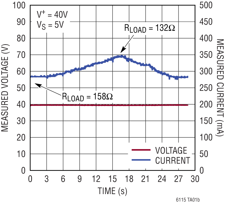 LTC6115 Performance Graph