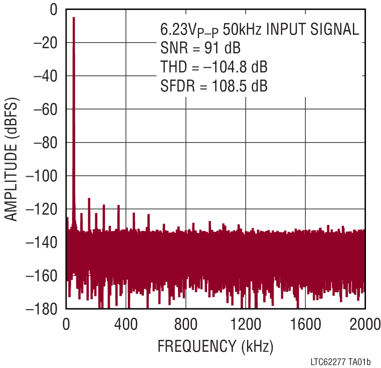 LTC6226-6227 Performance Graph