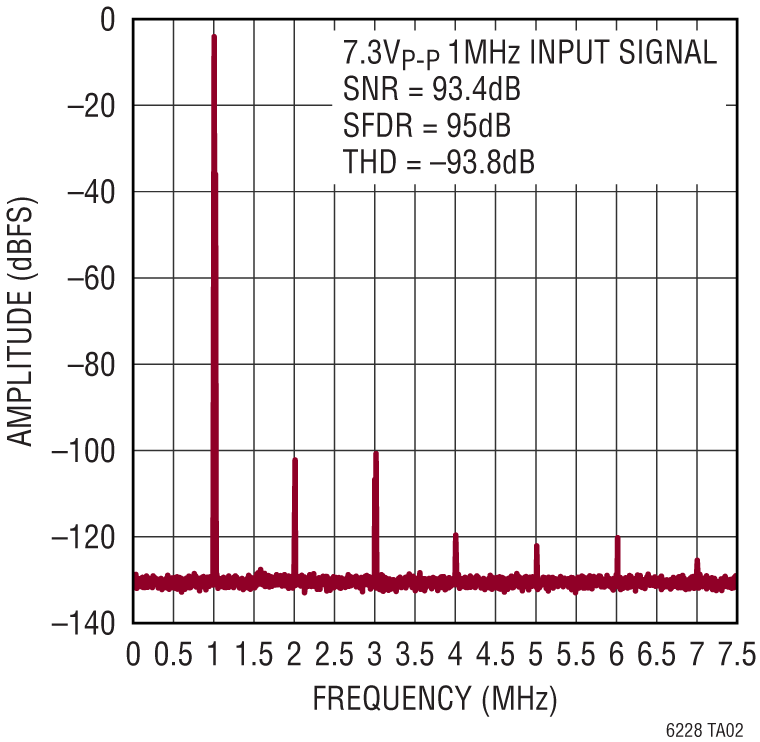 LTC6228-6229 Performance Graph