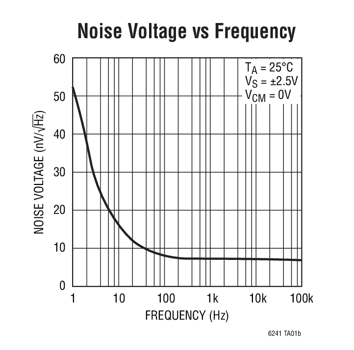 Noise Voltage vs Frequency