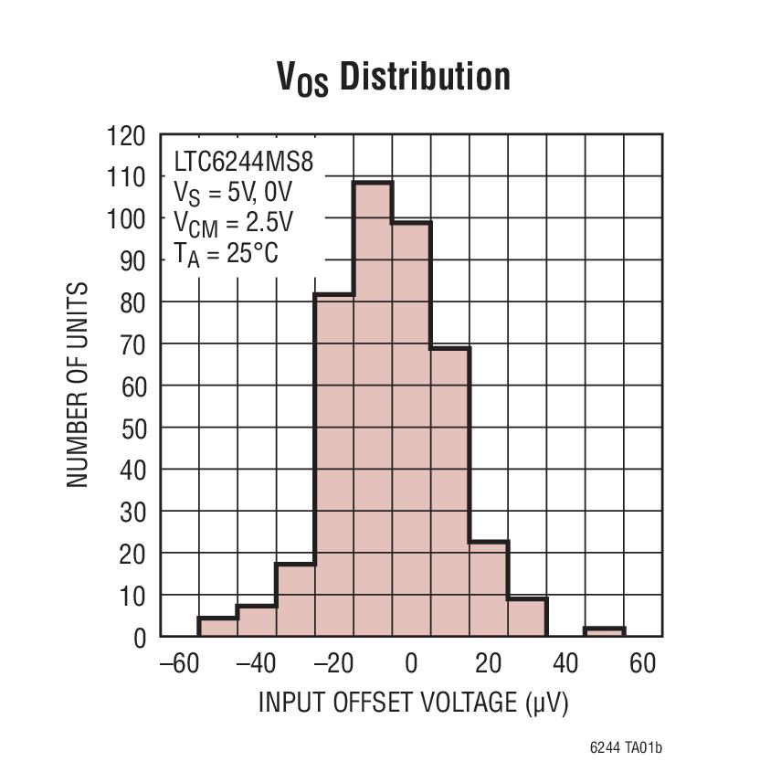 VOS Distribution