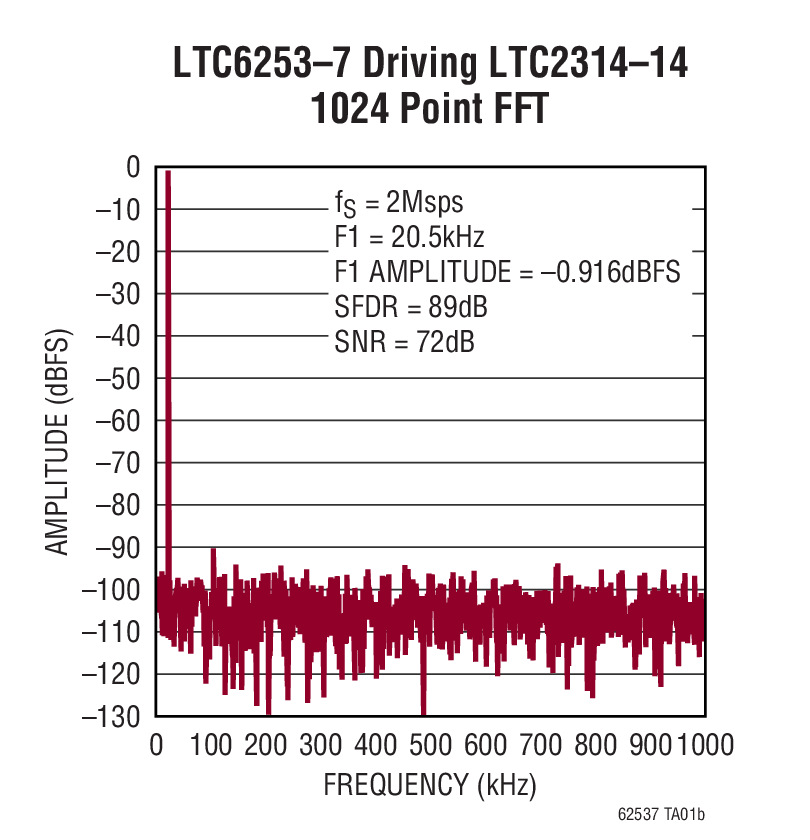 LTC6253–7 Driving LTC2314–14 1024 Point FFT