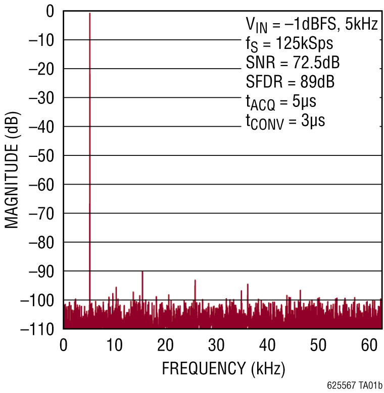 LTC6255-6256-6257 Performance Graph