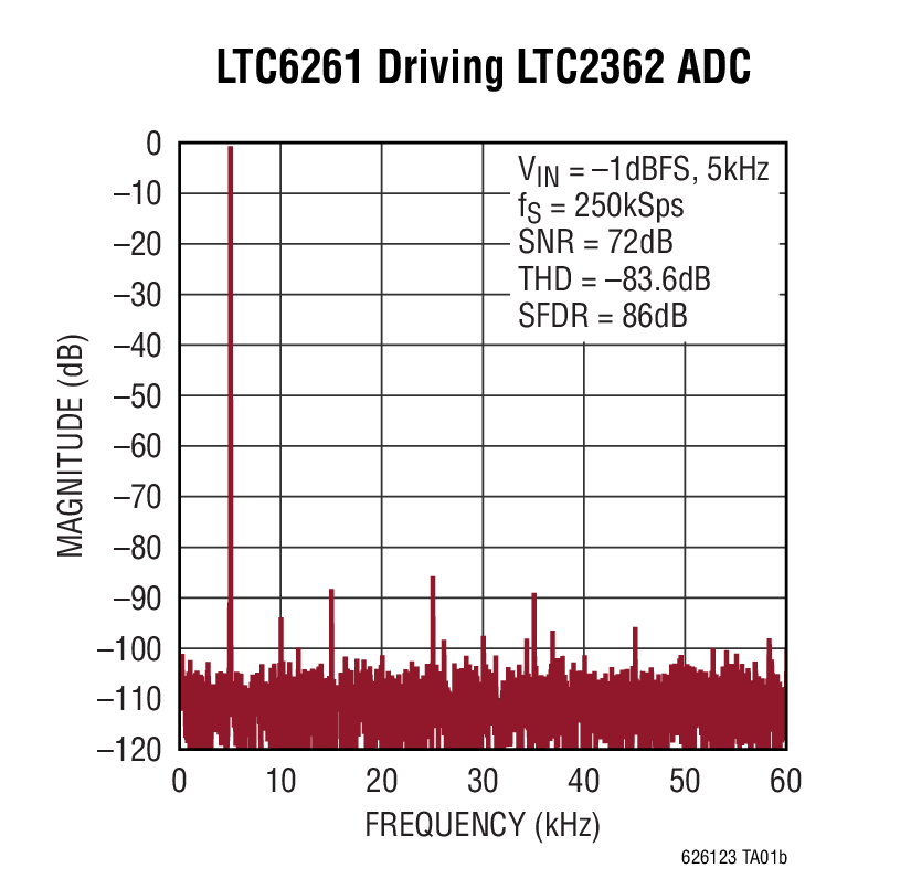 LTC6261 Driving LTC2362 ADC