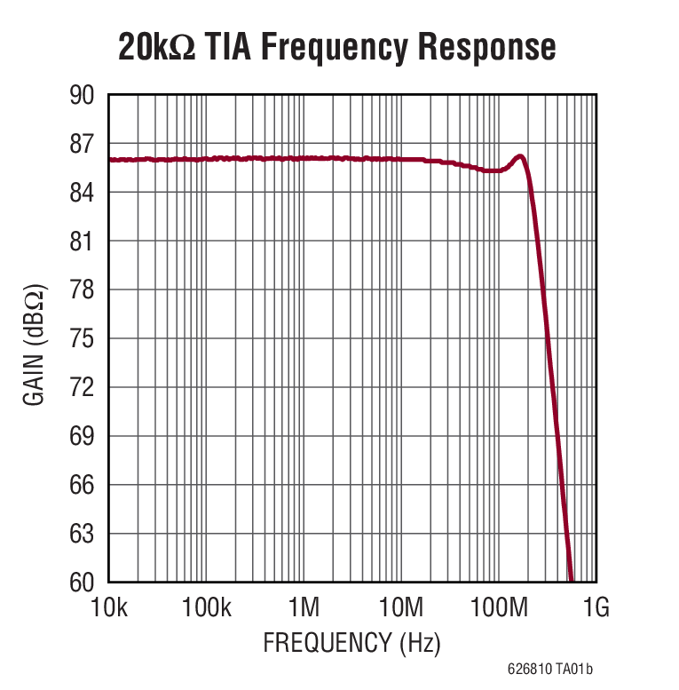 20kΩ TIA Frequency Response