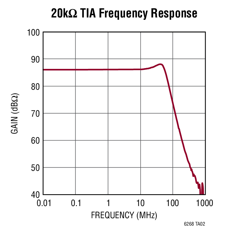 20kΩ TIA Frequency Response